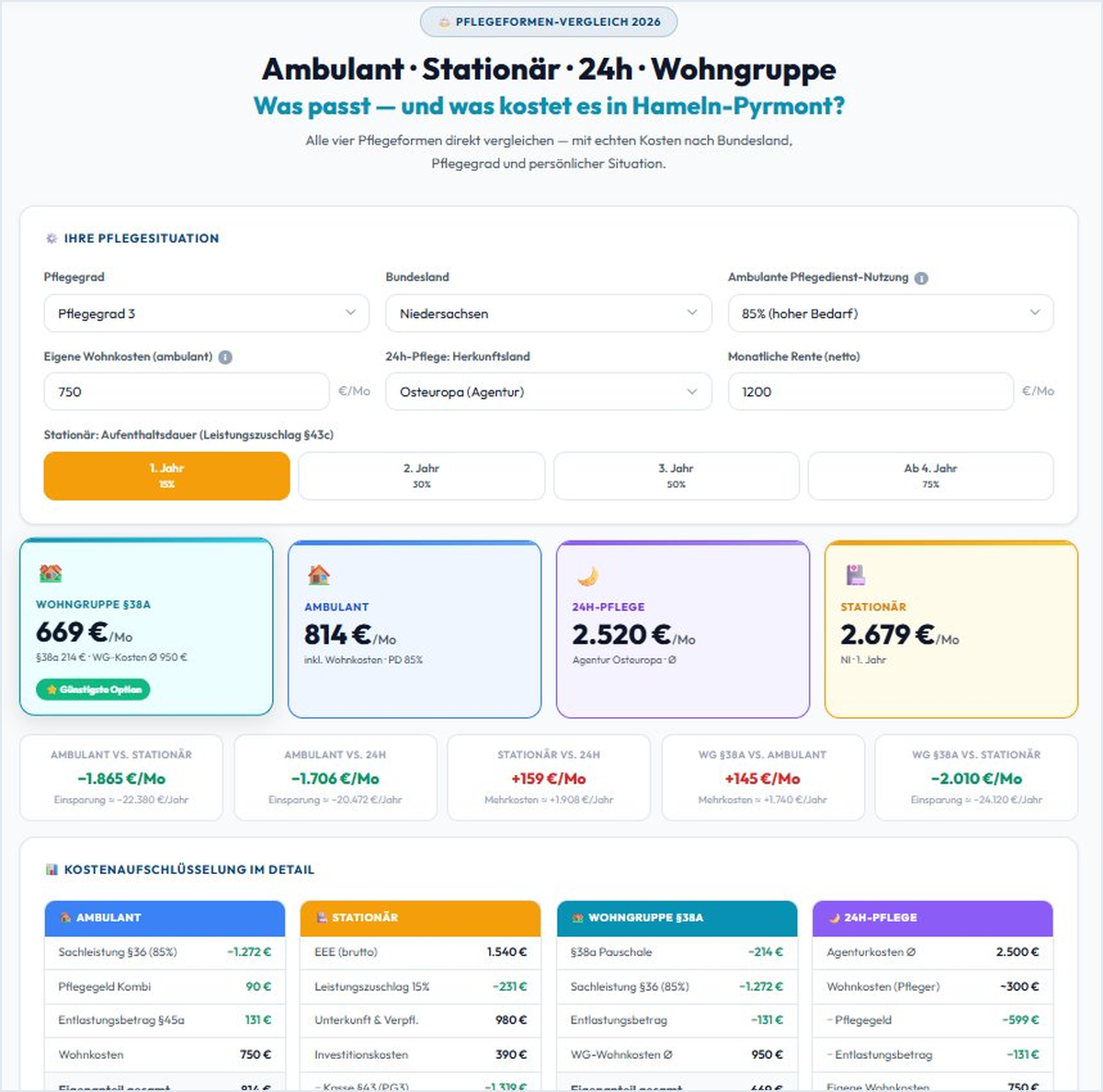 Pflegeformen-Vergleich Screenshot — Ambulant Stationär 24h Wohngruppe §38a